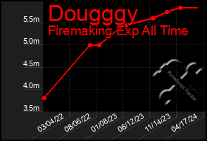 Total Graph of Dougggy