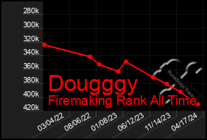 Total Graph of Dougggy
