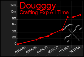 Total Graph of Dougggy