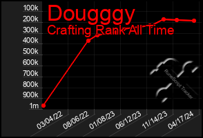 Total Graph of Dougggy