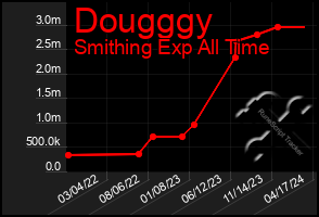 Total Graph of Dougggy