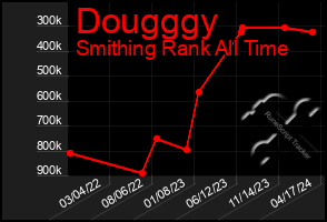 Total Graph of Dougggy