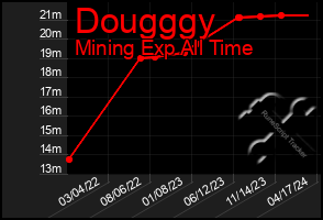 Total Graph of Dougggy