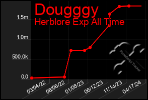 Total Graph of Dougggy