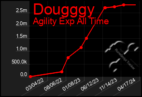 Total Graph of Dougggy