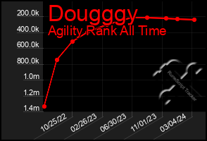 Total Graph of Dougggy