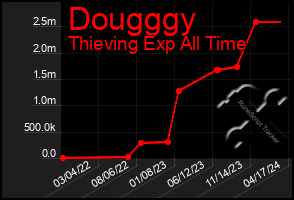 Total Graph of Dougggy