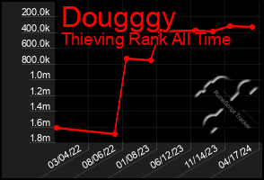 Total Graph of Dougggy