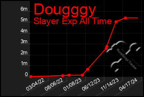 Total Graph of Dougggy