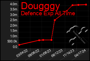 Total Graph of Dougggy