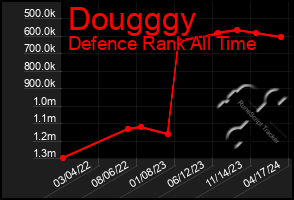 Total Graph of Dougggy