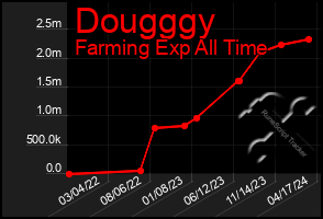 Total Graph of Dougggy
