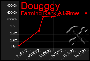Total Graph of Dougggy