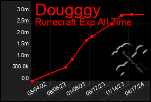 Total Graph of Dougggy