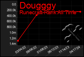 Total Graph of Dougggy