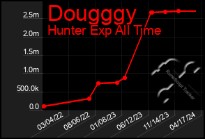 Total Graph of Dougggy