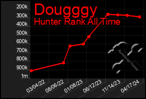 Total Graph of Dougggy