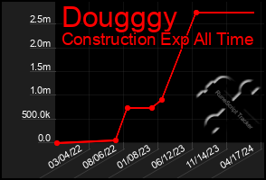 Total Graph of Dougggy