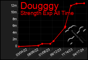 Total Graph of Dougggy