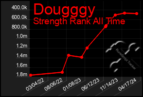 Total Graph of Dougggy