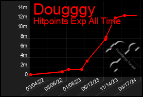 Total Graph of Dougggy