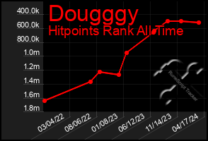 Total Graph of Dougggy