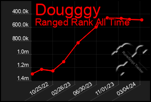 Total Graph of Dougggy