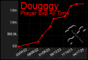 Total Graph of Dougggy