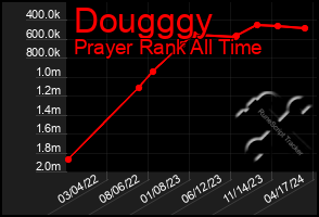 Total Graph of Dougggy