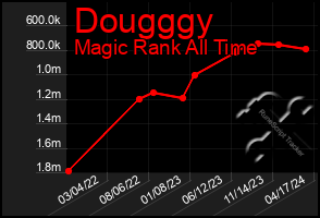 Total Graph of Dougggy