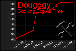 Total Graph of Dougggy