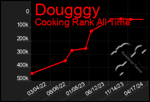 Total Graph of Dougggy