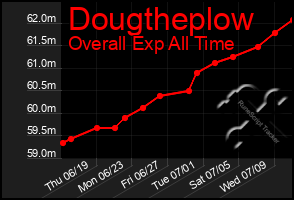 Total Graph of Dougtheplow