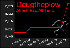 Total Graph of Dougtheplow