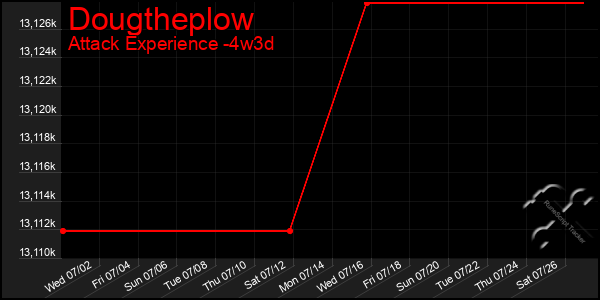 Last 31 Days Graph of Dougtheplow