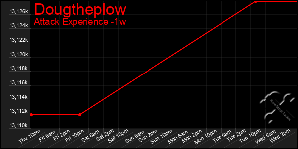 Last 7 Days Graph of Dougtheplow