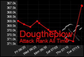Total Graph of Dougtheplow