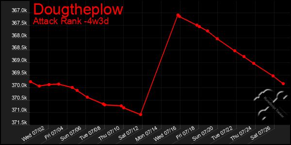 Last 31 Days Graph of Dougtheplow