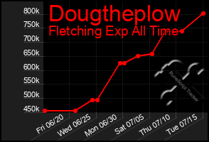 Total Graph of Dougtheplow