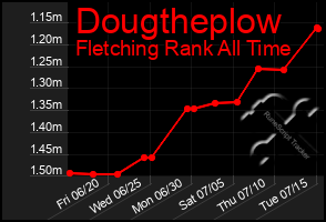 Total Graph of Dougtheplow