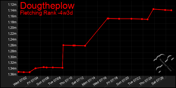 Last 31 Days Graph of Dougtheplow