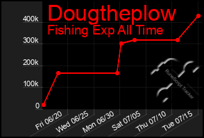 Total Graph of Dougtheplow