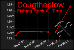 Total Graph of Dougtheplow