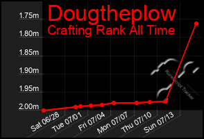 Total Graph of Dougtheplow