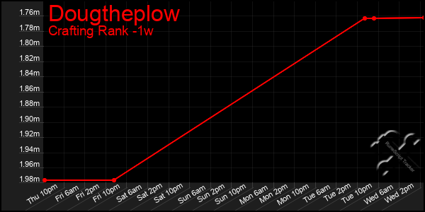 Last 7 Days Graph of Dougtheplow