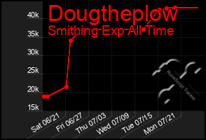Total Graph of Dougtheplow