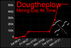Total Graph of Dougtheplow