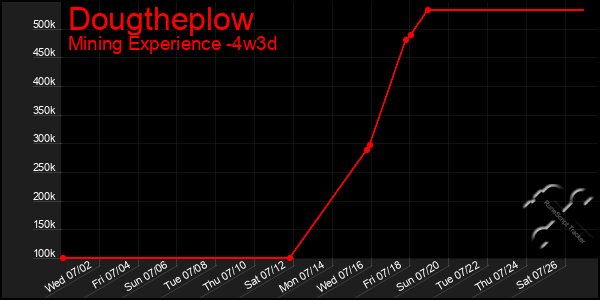 Last 31 Days Graph of Dougtheplow