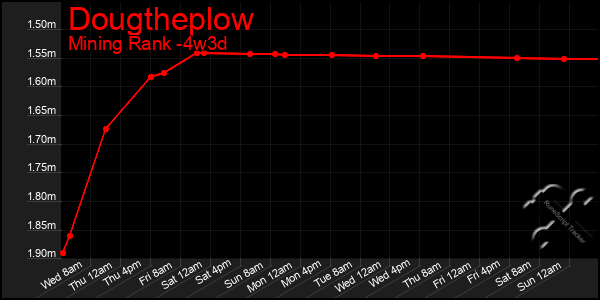 Last 31 Days Graph of Dougtheplow