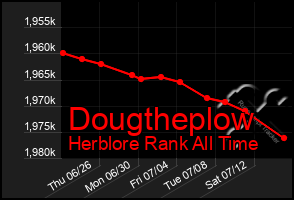 Total Graph of Dougtheplow